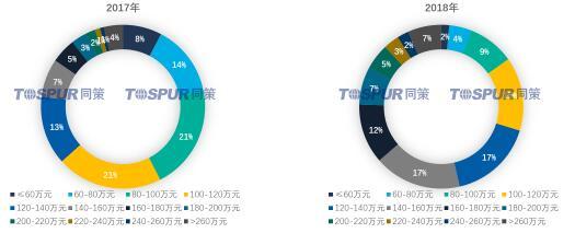云南同策2018年昆明房地產(chǎn)市場回顧及預判